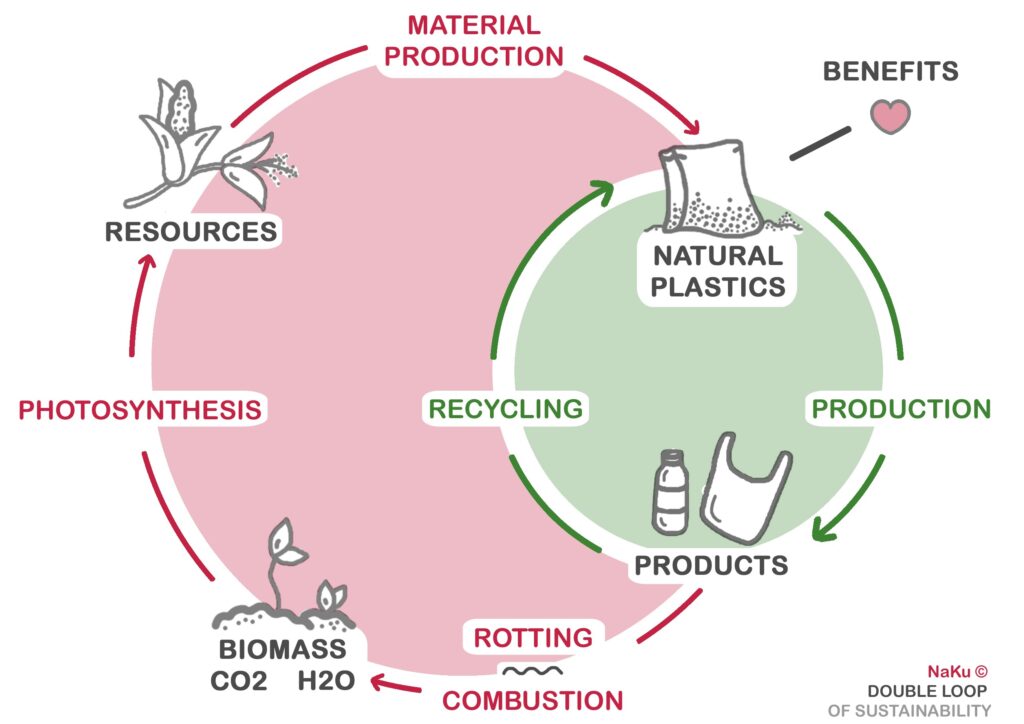 NaKu Double Loop of sustainability